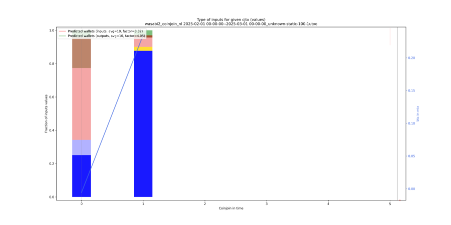 wasabi2_coinjoin_nl/2025-02-01 00-00-00--2025-03-01 00-00-00_unknown-static-100-1utxo/wasabi2_coinjoin_nl_input_types_values_norm.png
